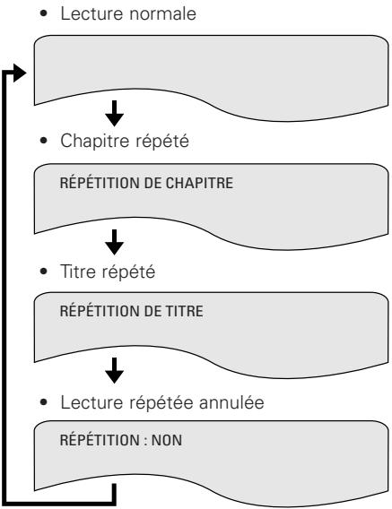 DENON DVD-A1XV - Lecture répétée (Lecture répétée) - 4