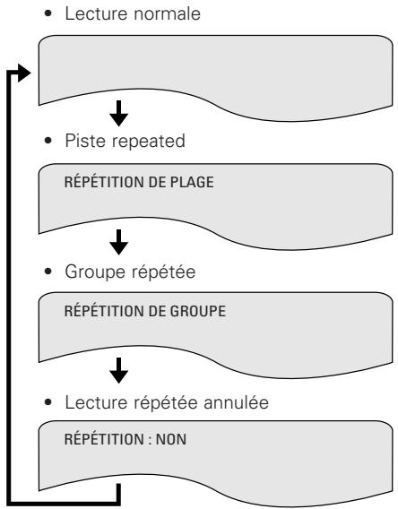 DENON DVD-A1XV - Lecture répétée (Lecture répétée) - 3