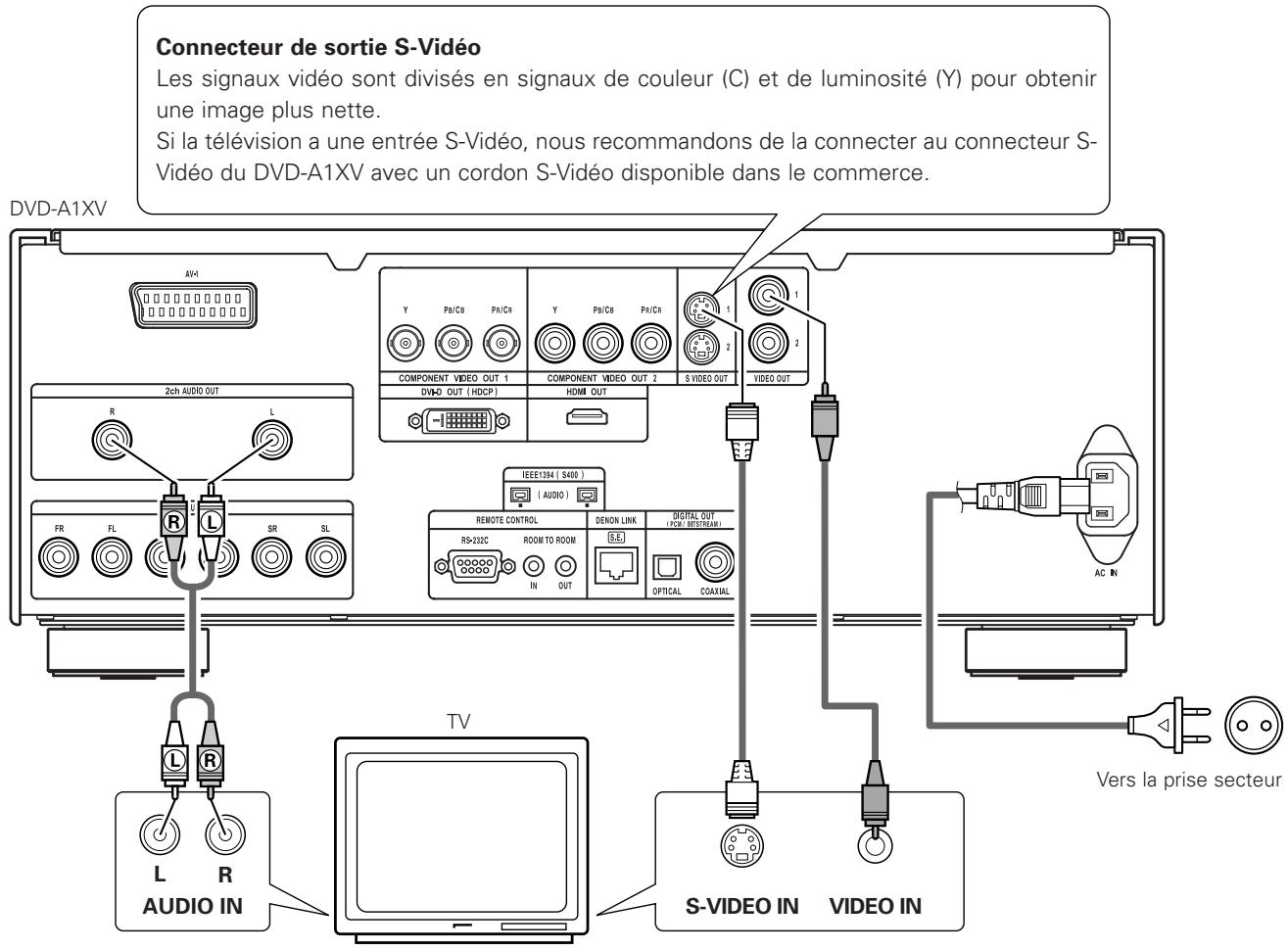 DENON DVD-A1XV - Raccordement à une télévision - 1
