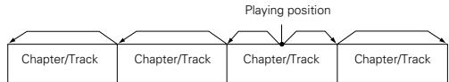 DENON DVD-770SD - Skipping to the Beginning of Chapters or Tracks - 1
