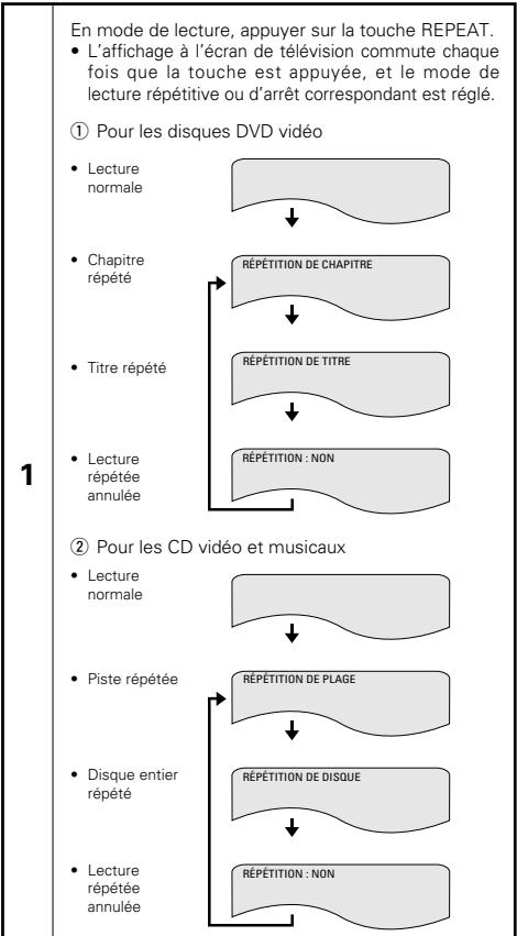 DENON DVD-770SD - Lecture répétée (Repeat Playback) - 1