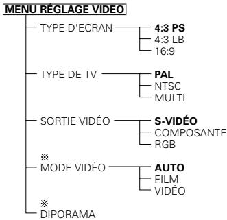 DENON DVD-770SD - Eléments de réglage pour l'utilisation - 1