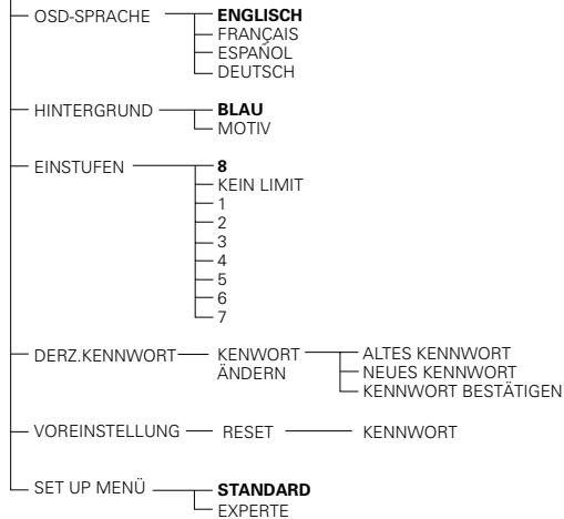 DENON DVD-770SD - Zu verwendende Setup-Punkte - 2