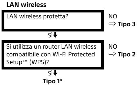 SONY KD-43XE7005, KD-49XE7005, KD-55XE7005, KD-65XE7005 - Operazioni preliminari alla connessione a Internet - 1
