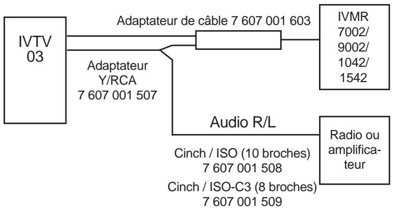 BLAUPUNKT IVTV-03 PAL-MULTI - Sortie AV - 2