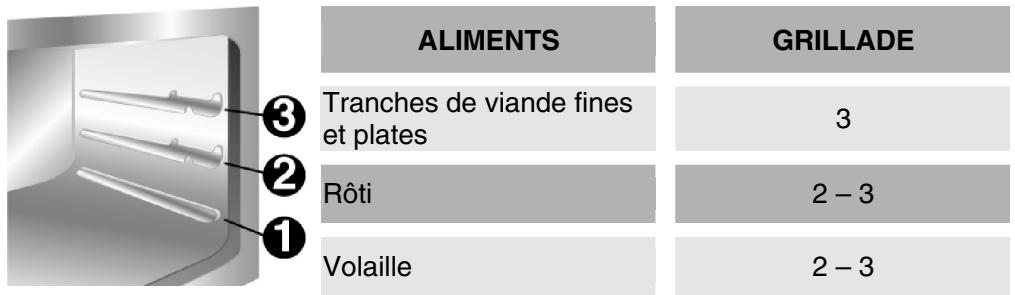 ALIMENTS 3 Tranches de viande fines et plates 2 Rôti 1 Volaille GRILLADE 3 2 - 3 2 - 3