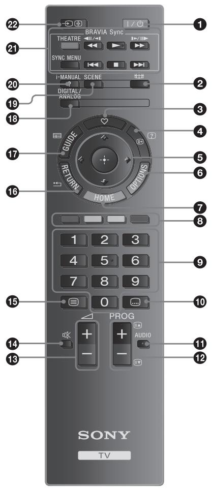 22 BRAVIA Sync THEATRE SYNC MENU I-MANUAL SCENE DIGITAL/ ANALOG 19 18 GUIDE RETURN HOME OPTIONS 7 8 15 PROG + - AUDIO 14 13 SONY TV