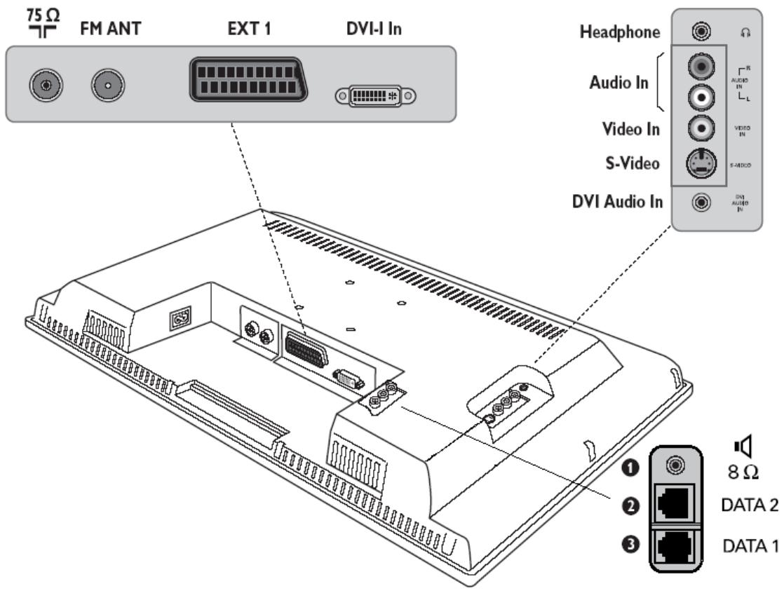 75 Ω FM ANT EXT 1 DVI-I In Headphone Audio In Video In S-Video DVI Audio In ① 8 Ω DATA 2 ② DATA 1