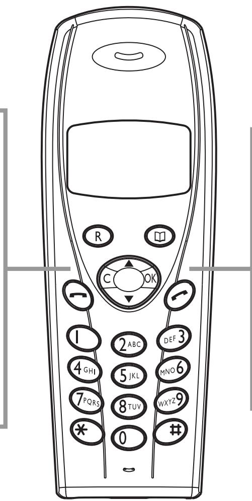 PHILIPS MF-JET 485 - Présentation des significations des touches sur le combiné sans fil - 1