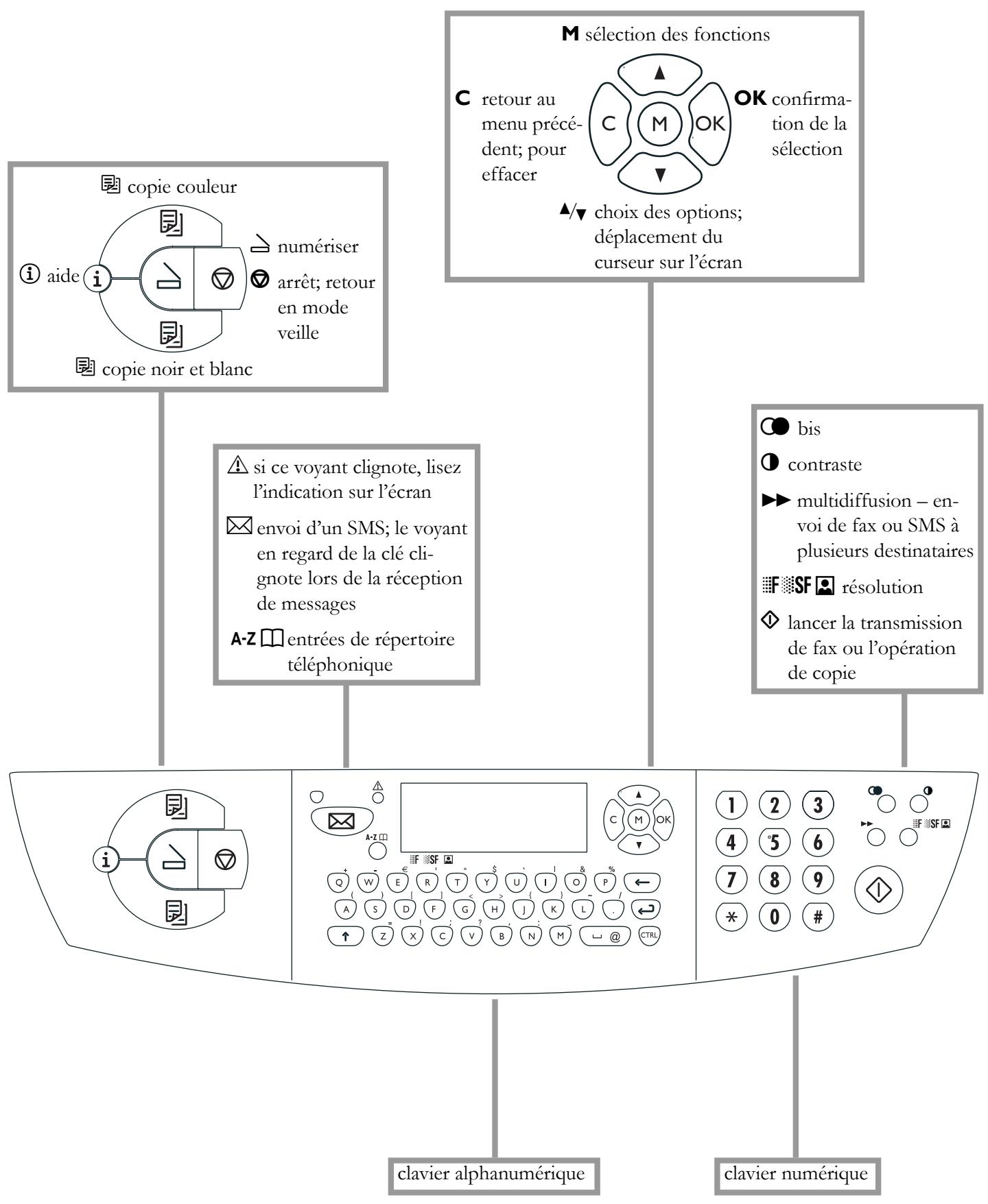 PHILIPS MF-JET 485 - Présentation des significations des touches sur le télécopieur - 1