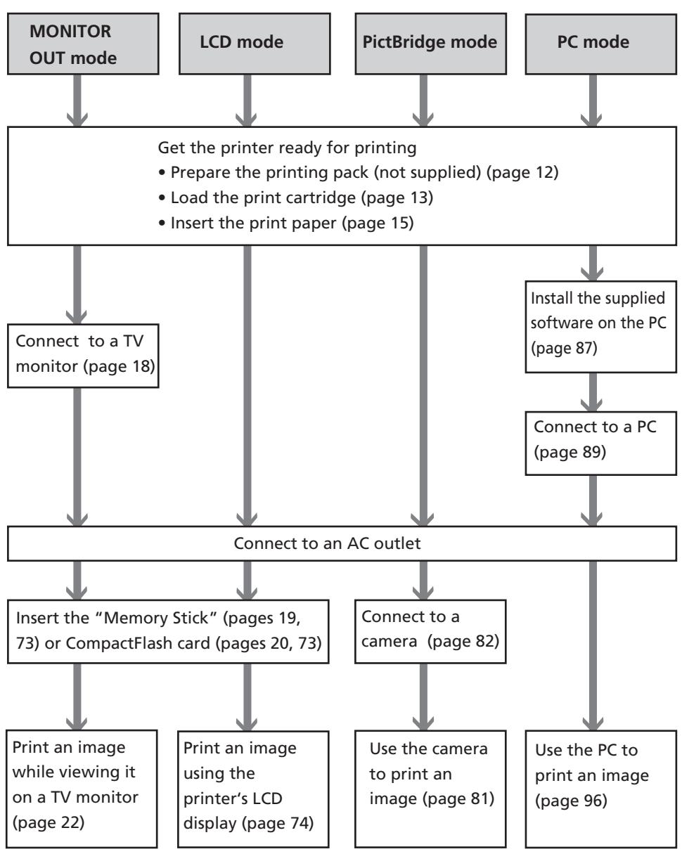 SONY DPP-EX50 - Operation flows - 1