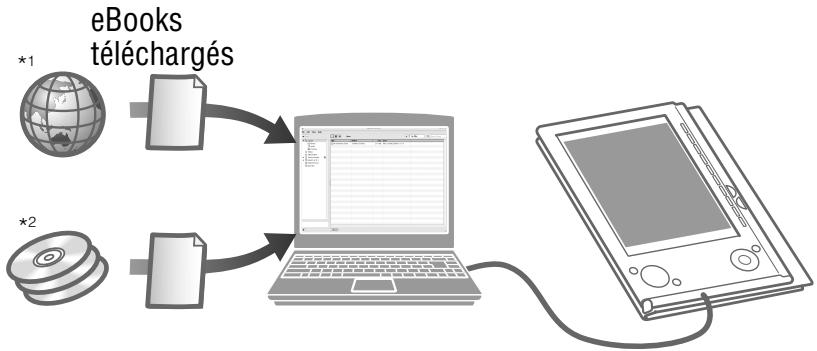SONY PSR-505 - Utilisation du Reader - 1