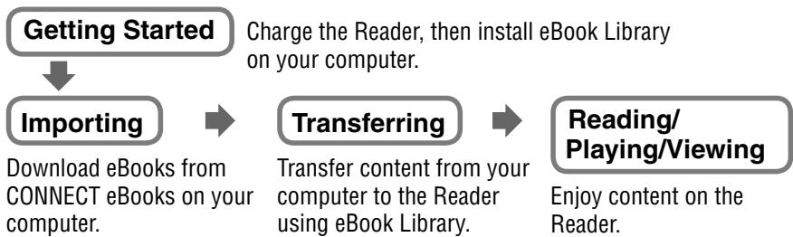 SONY PSR-505 - What You Can Do with Reader - 2