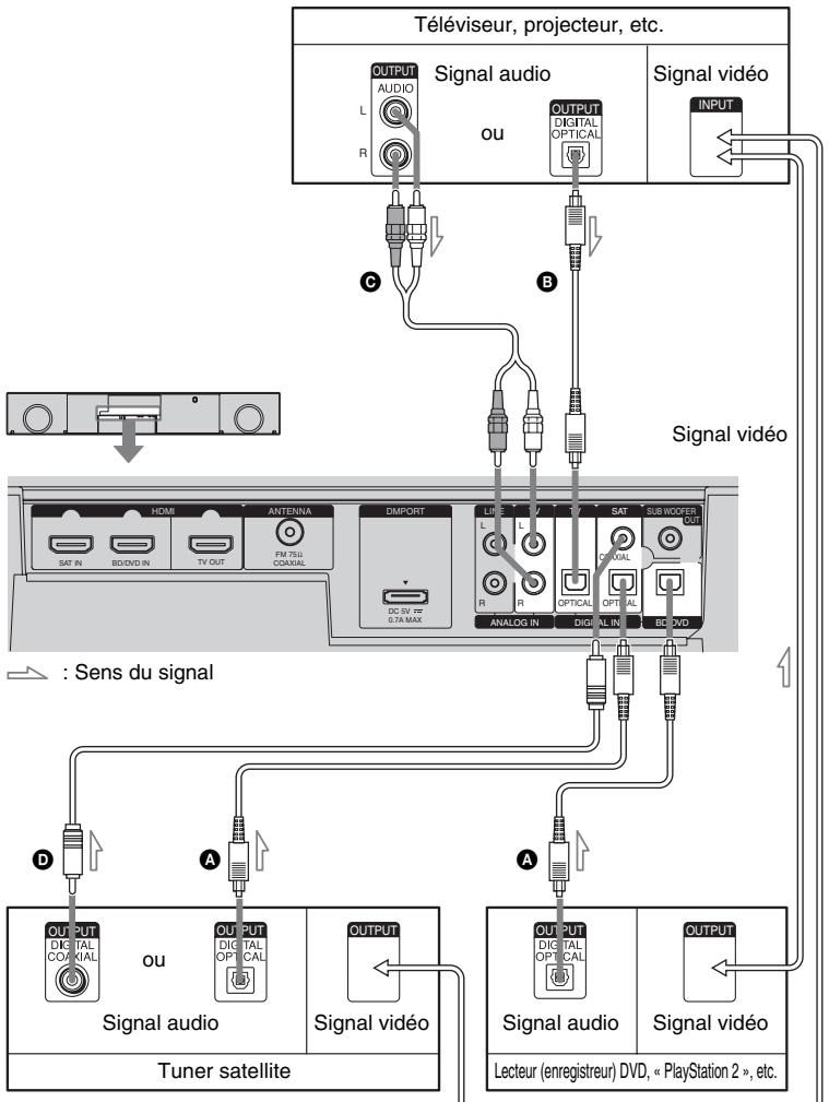 SONY RHT-S10 - Connexion de composants ne disposant pas de prises HDMI - 1