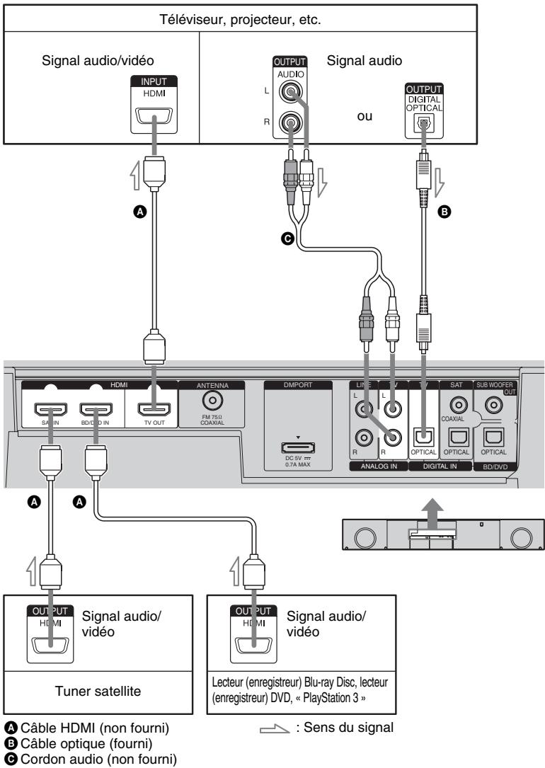 SONY RHT-S10 - Connexion de composants équipés de prises HDMI - 1