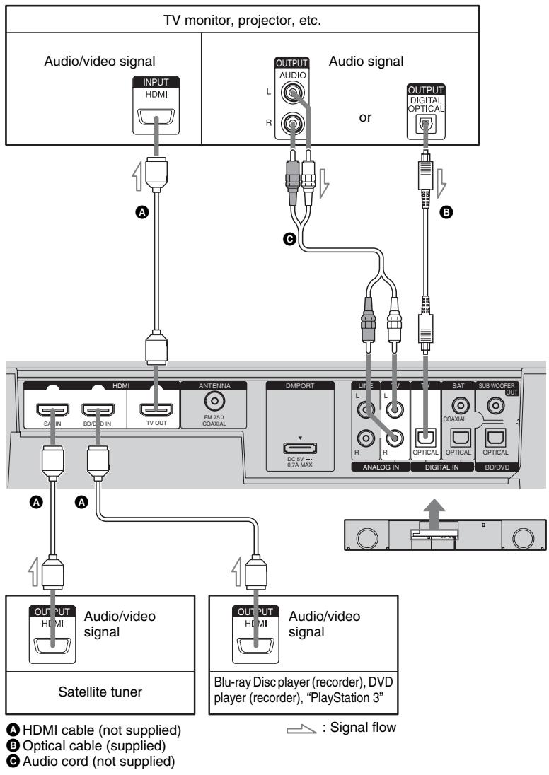 SONY RHT-S10 - Connecting components with HDMI jacks - 1