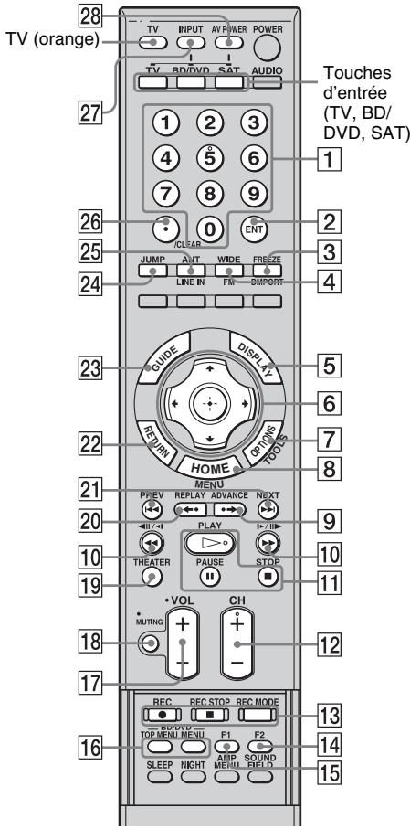 SONY RHT-S10 - Commande des composants raccordés - 1