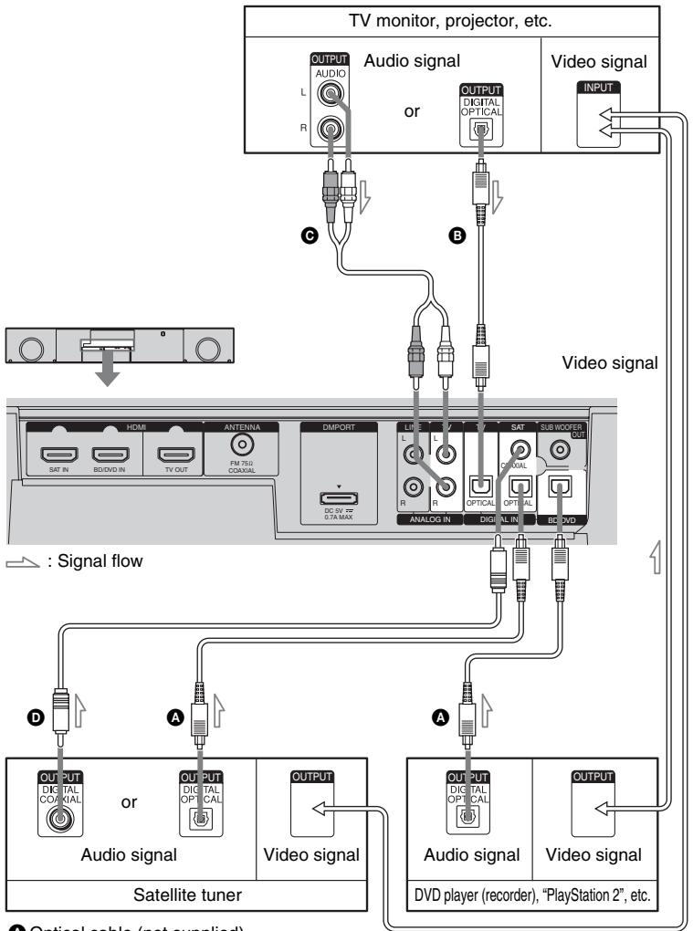 SONY RHT-S10 - Connecting components without HDMI jacks - 1