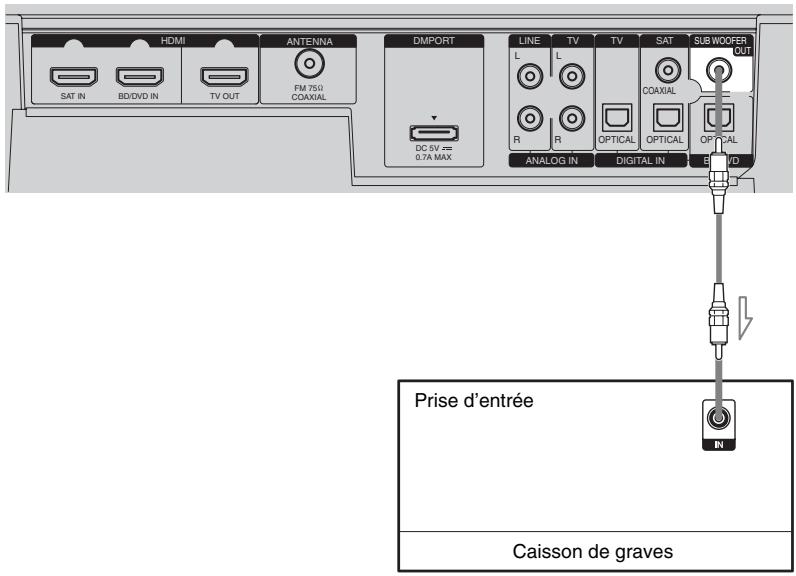 SONY RHT-S10 - Connexion du caisson de graves - 2