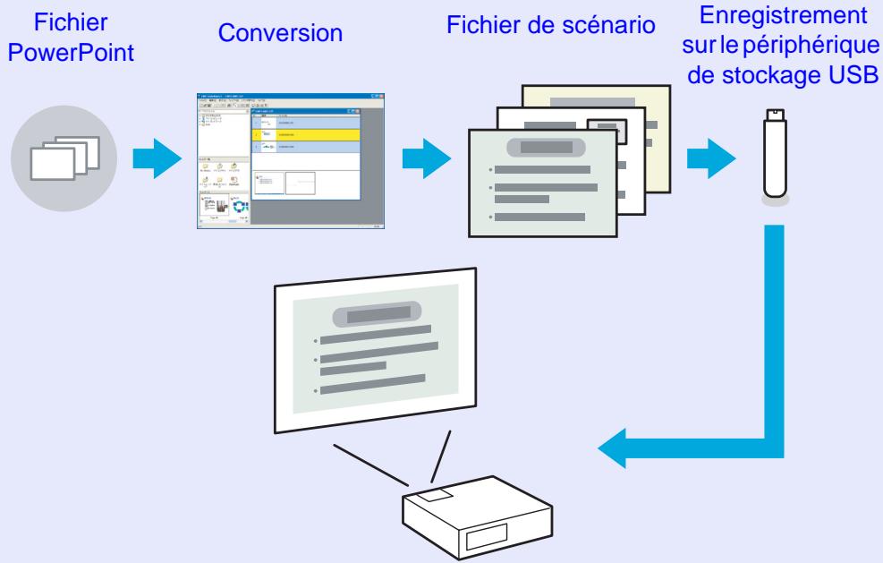 EPSON EB-G5100 - Projection d'un diaporama powerpoint sans connexion à un ordinateur - 1