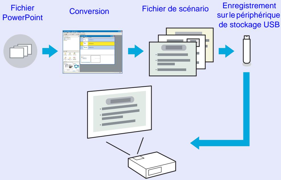EPSON EB-G5350NL - ■ Projection d'un diaporama PowerPoint sans connexion à un ordinateur - 1