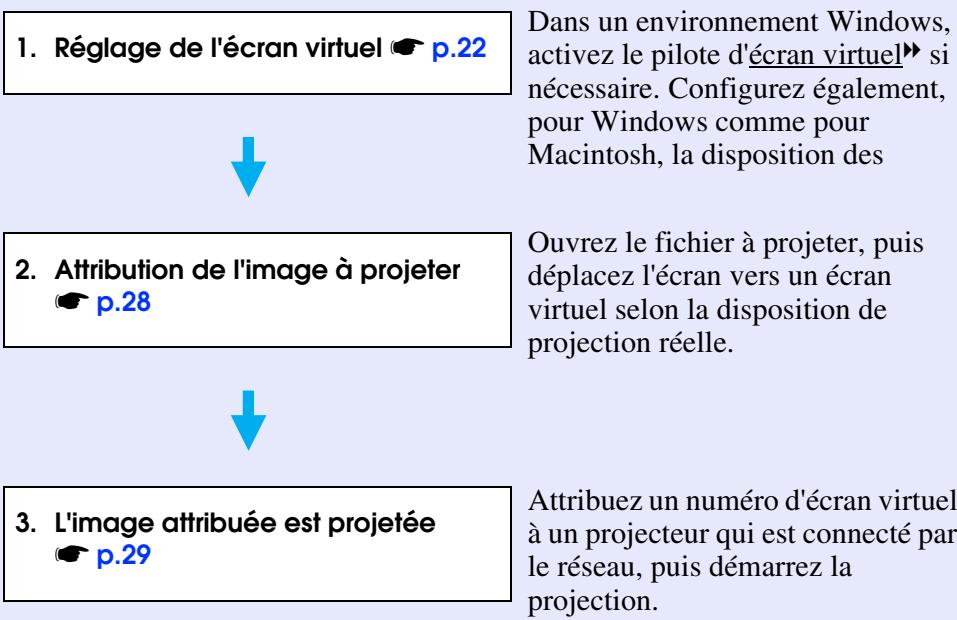 EPSON EB-G5350NL - Procédure préalable à l'utilisation de la fonction d'affichage sur écrans multiples - 1
