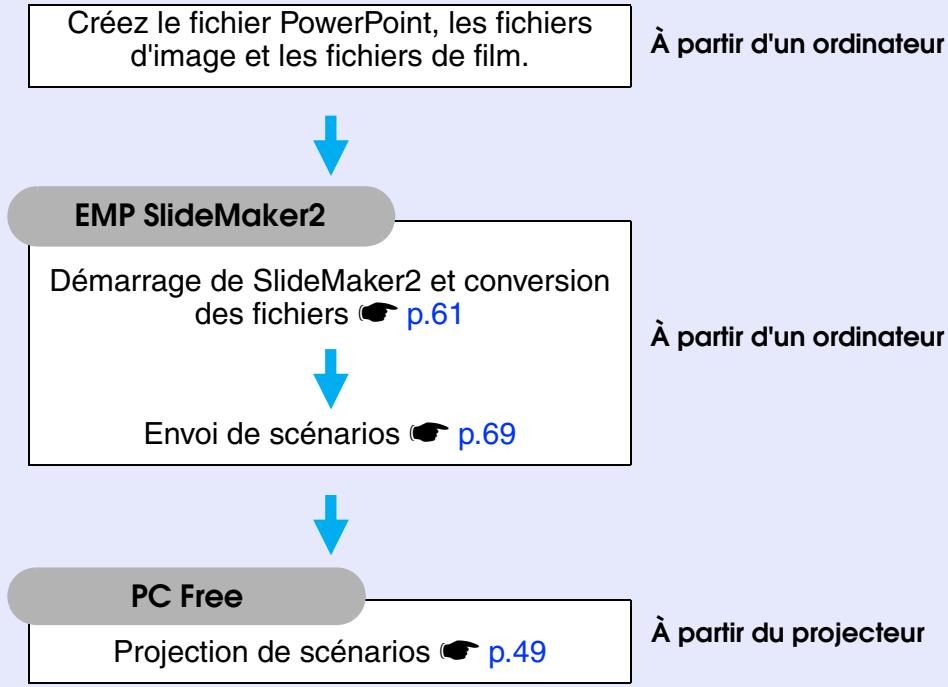 EPSON EMP-1815 - Préparation d'un scénario (À l'aide d'EMP SlideMaker2) - 3
