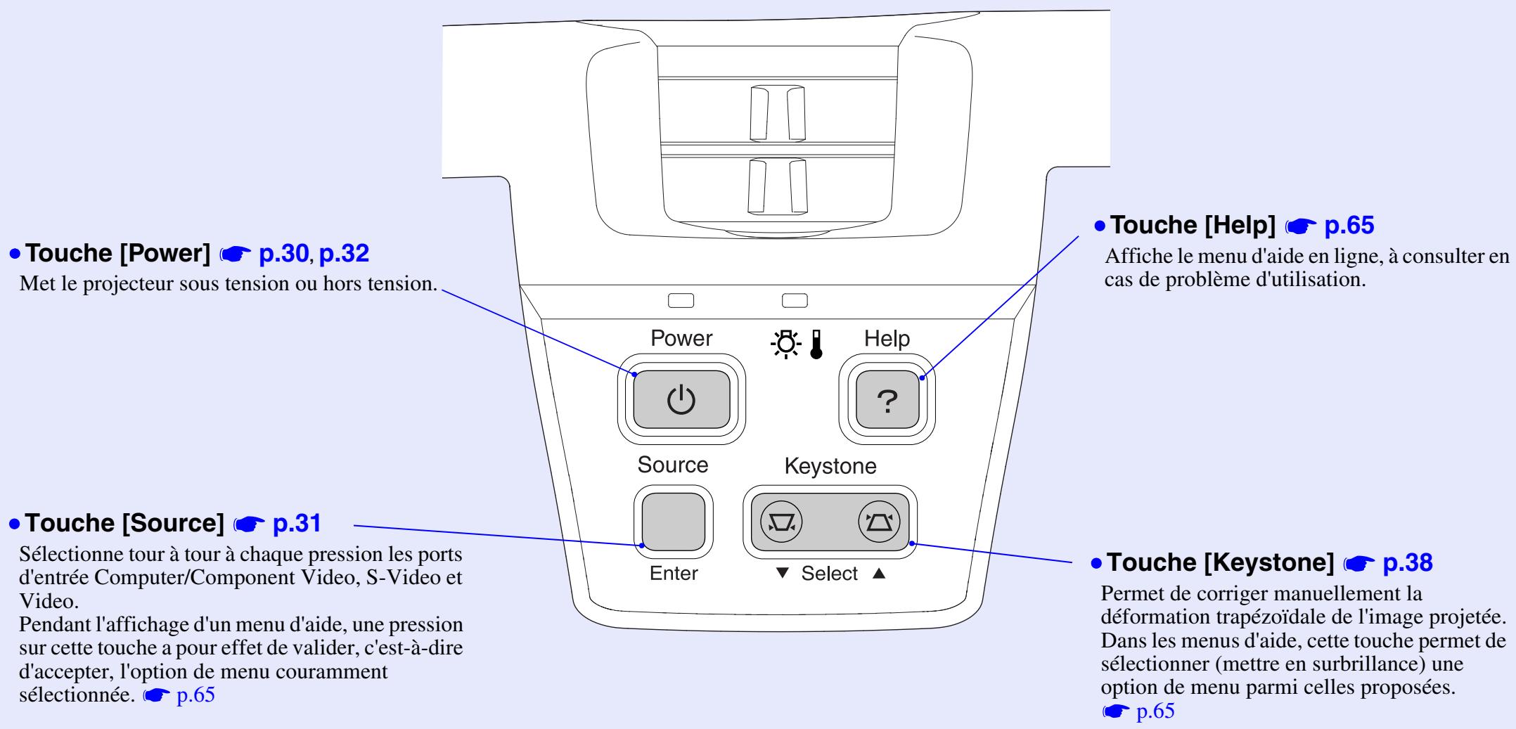 EPSON EMP-53 - Raccordement à une source vidéo 23 - 2