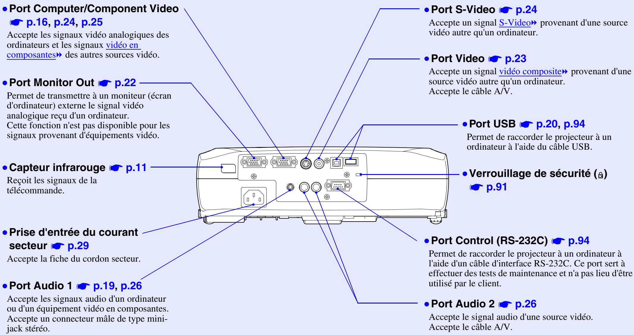 EPSON EMP-53 - Raccordement à une source vidéo 23 - 3