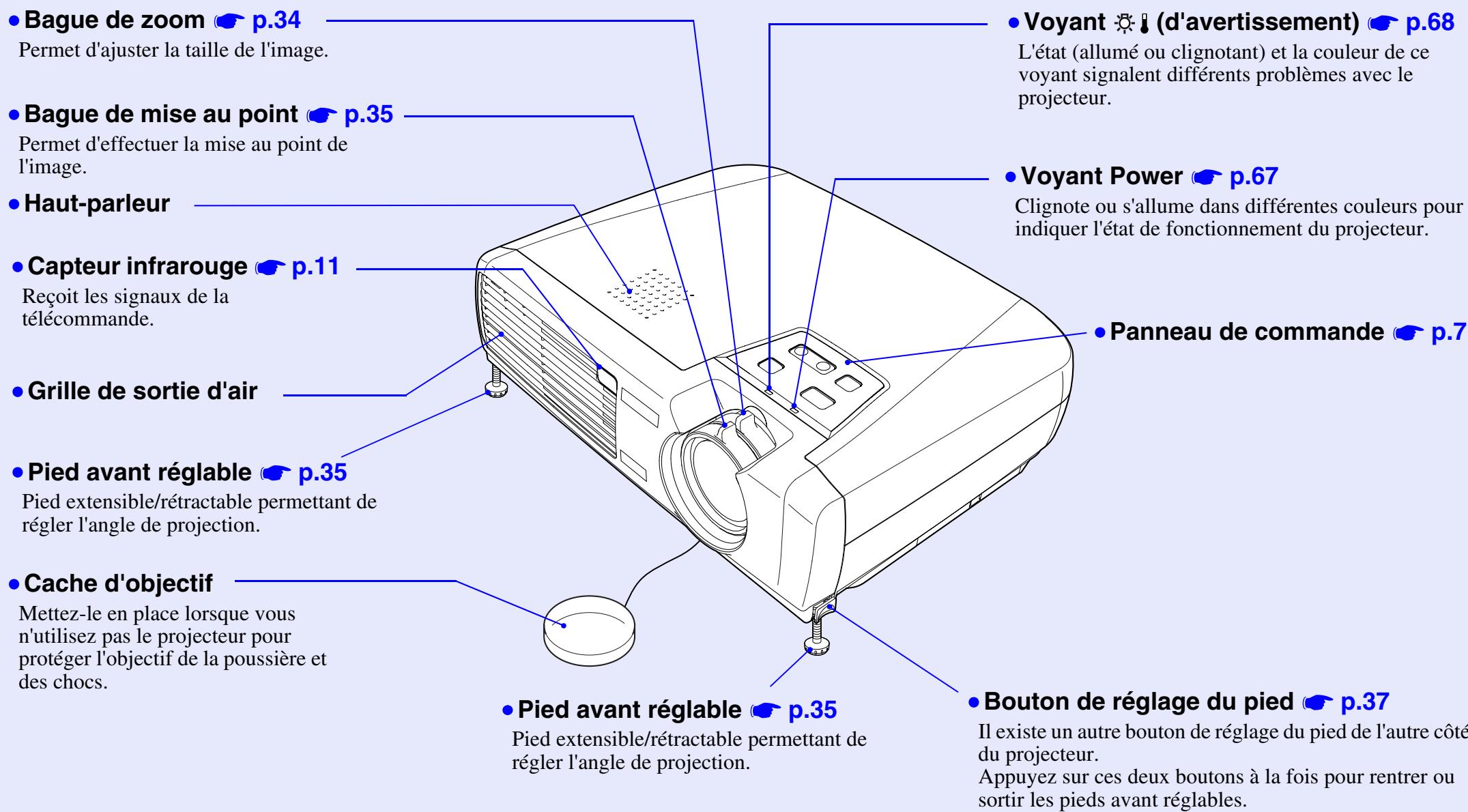 EPSON EMP-53 - Raccordement à une source vidéo 23 - 1