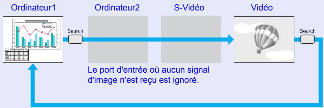 EPSON EMP-6100 - Détection automatique des signaux reçus et modification de l'image projetée (recherche de source) - 1