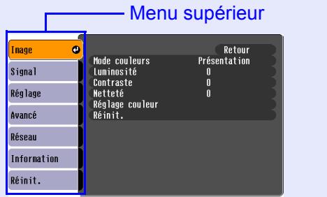 EPSON EMP-6100 - Utilisation du menu de configuration 29 - 2