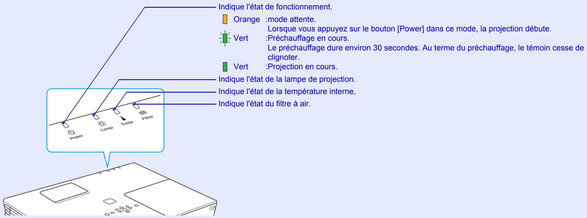 EPSON EMP-6100 - Signification des témoins - 1