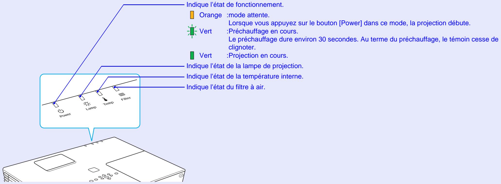 EPSON EMP-6110 - Signification des témoins - 1
