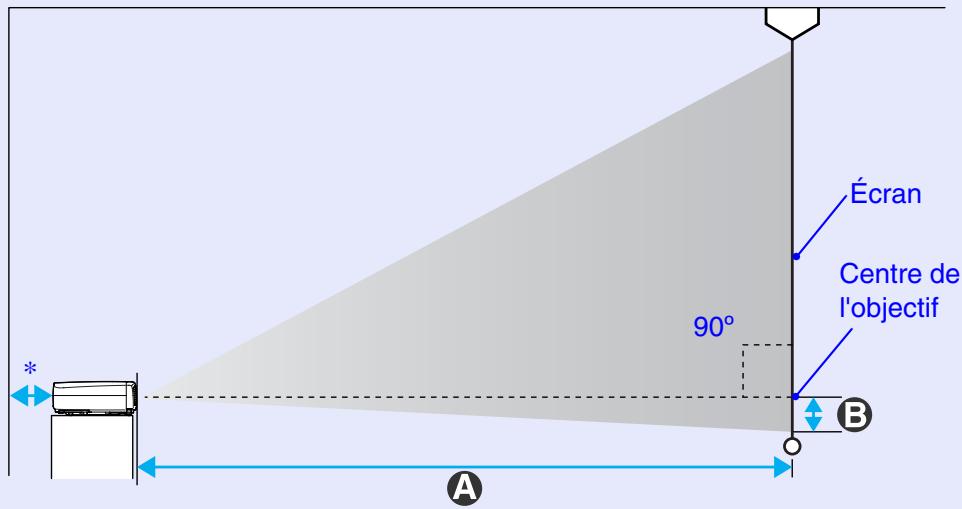EPSON EMP-73 - Taille de l'écran et distance de projection - 1