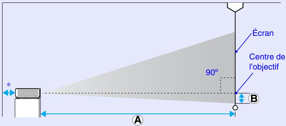 EPSON EMP-732 - Taille de l'écran et distance de projection - 1