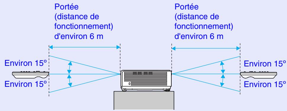 EPSON EMP-740 - Portée et angle de fonctionnement de la télécommande - 2