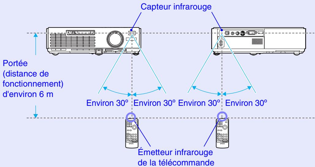 EPSON EMP-740 - Portée et angle de fonctionnement de la télécommande - 1