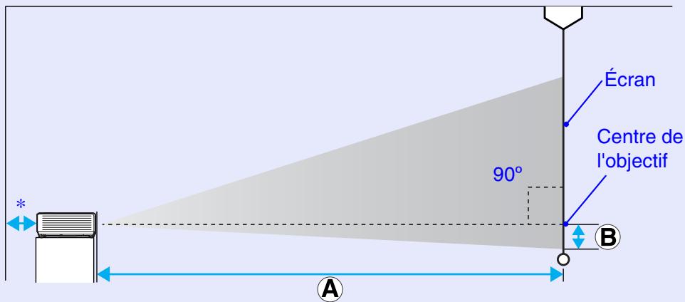 EPSON EMP-740 - Taille de l'écran et distance de projection - 1