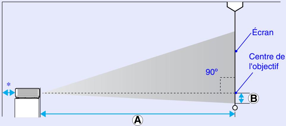 EPSON EMP-760 - Taille de l'écran et distance de projection - 1