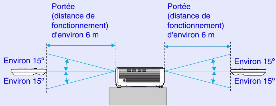 EPSON EMP-760 - Portée et angle de fonctionnement de la télécommande - 2