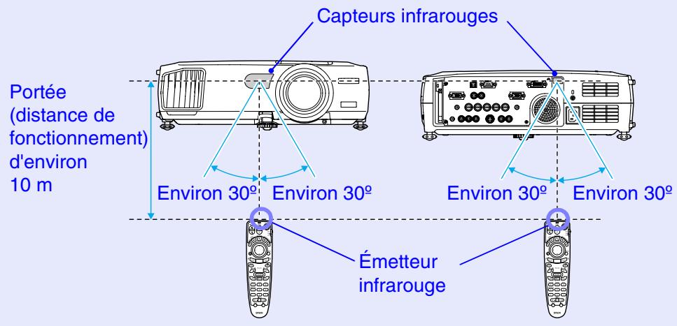 EPSON EMP-7850 - Portée et angle de fonctionnement de la télécommande - 1
