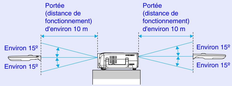 EPSON EMP-7850 - Portée et angle de fonctionnement de la télécommande - 2