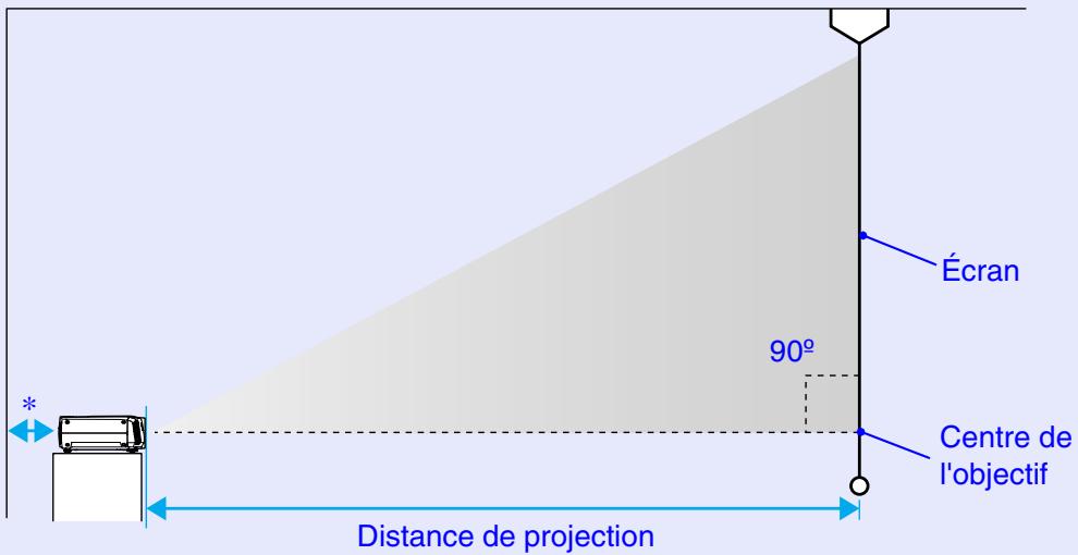 EPSON EMP-7850 - Taille de l'écran et distance de projection - 1
