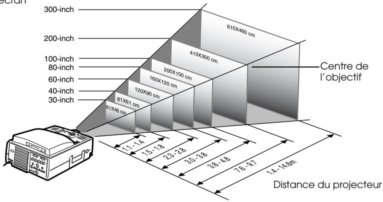 EPSON EMP-8150NL - Taille de l'écran et distance de projection - 1