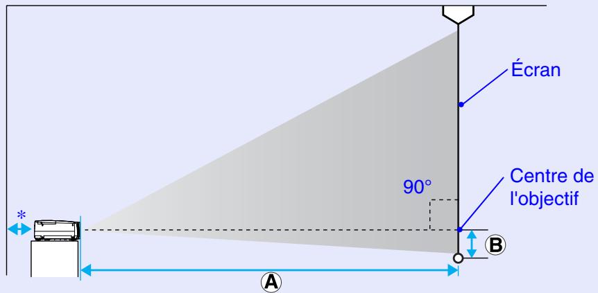 EPSON EMP-835 - Taille de l'écran et distance de projection - 1