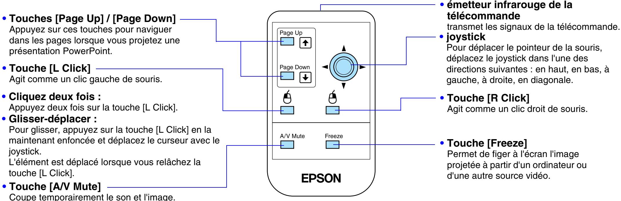EPSON EMP-S1 - Noms et fonctions des différentes parties du projecteur - 1