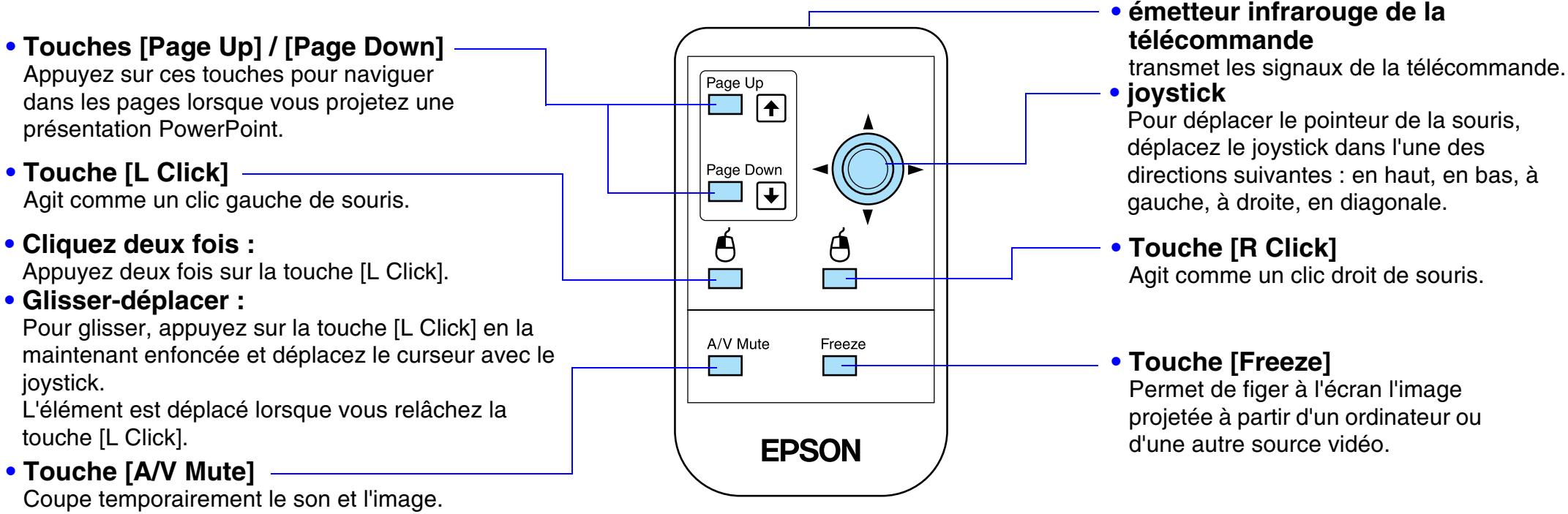 EPSON EMP-S1H - ■ Noms et fonctions des différentes parties du projecteur - 1