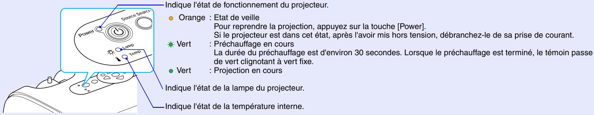EPSON EMP-S4 - Signification des voyants - 1