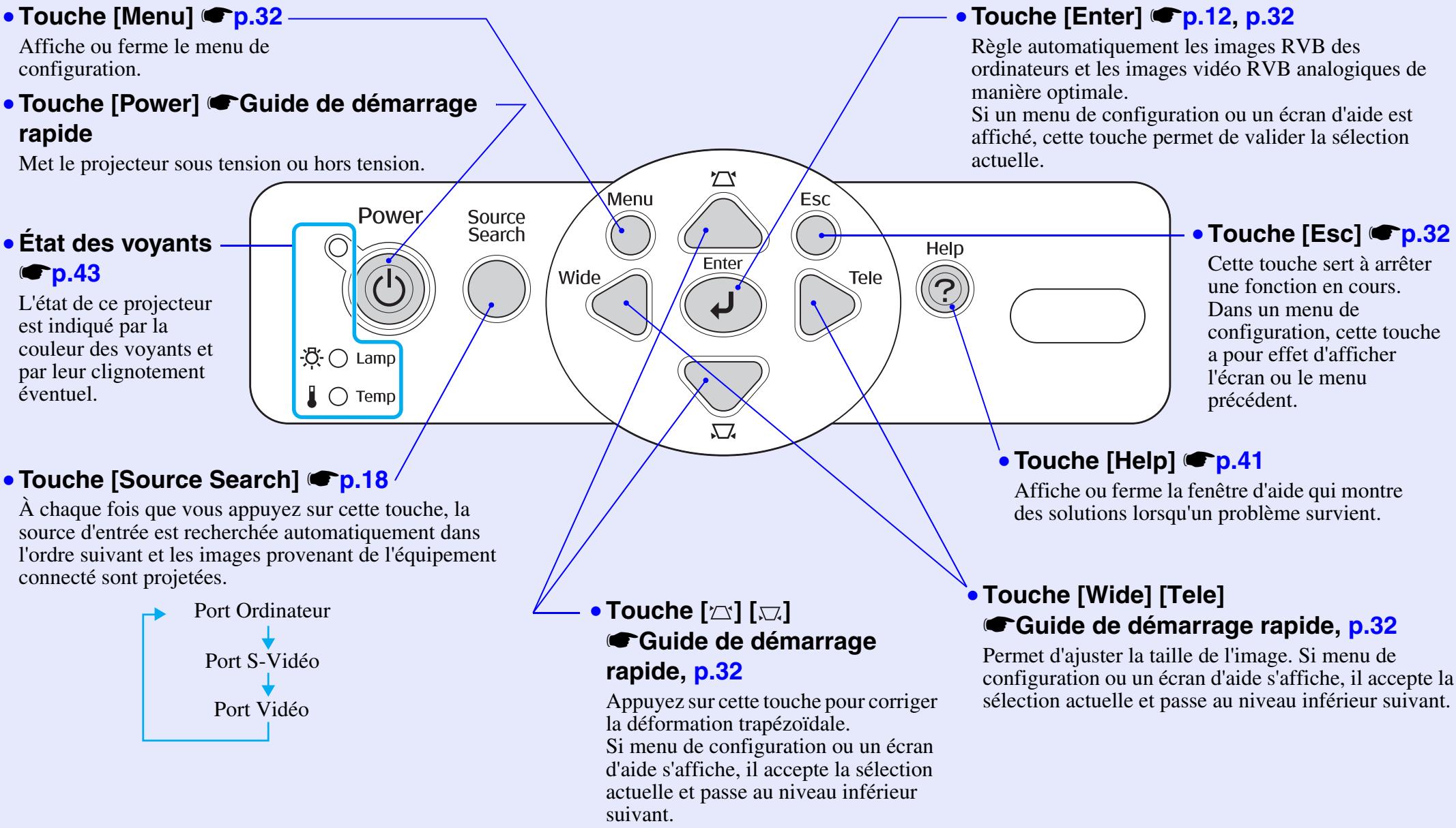 EPSON EMP-S4 - Panneau de commande - 1